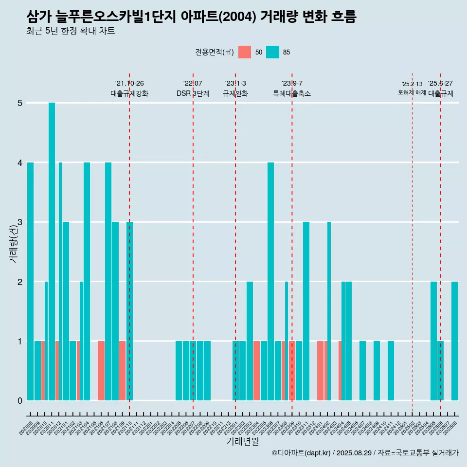 삼가 늘푸른오스카빌1단지 아파트(2004) 거래량 변화 흐름