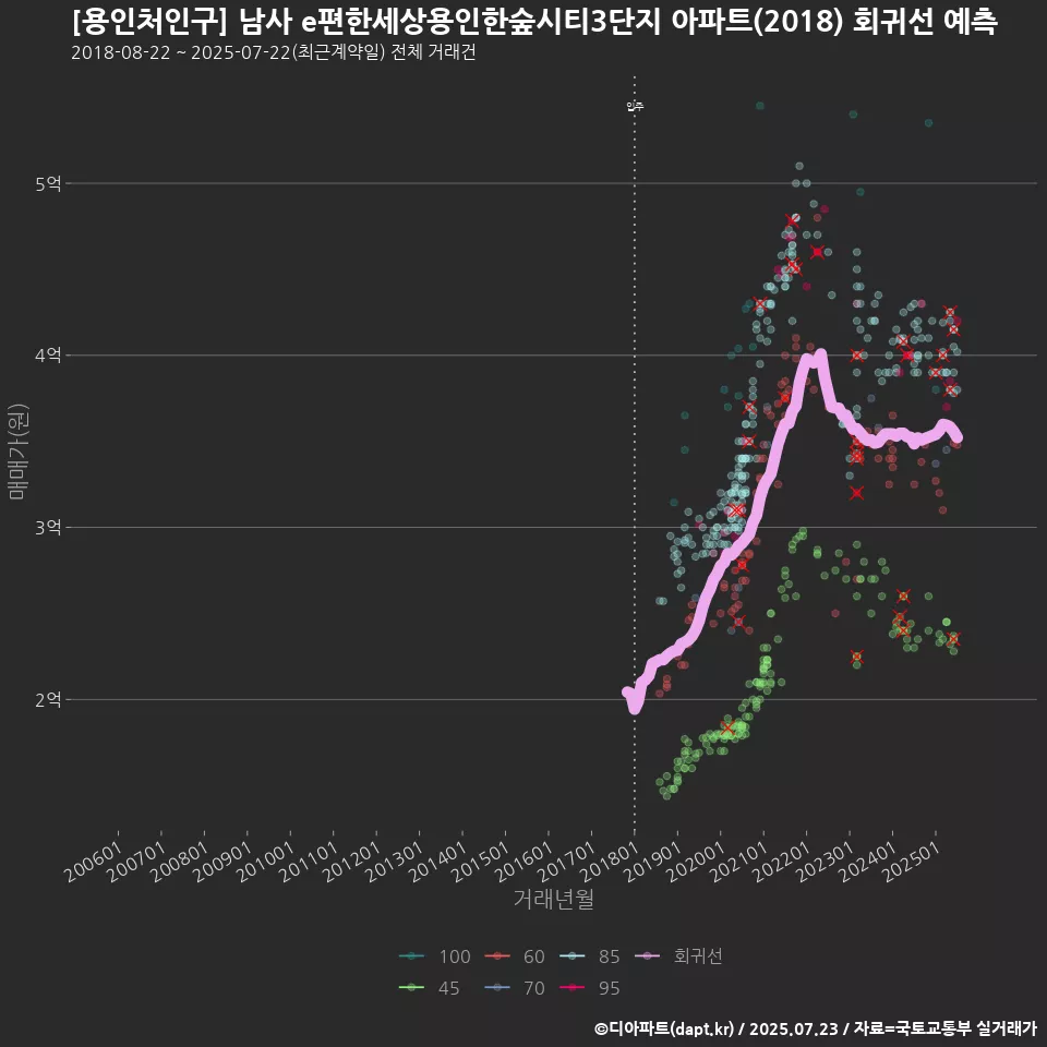 [용인처인구] 남사 e편한세상용인한숲시티3단지 아파트(2018) 회귀선 예측