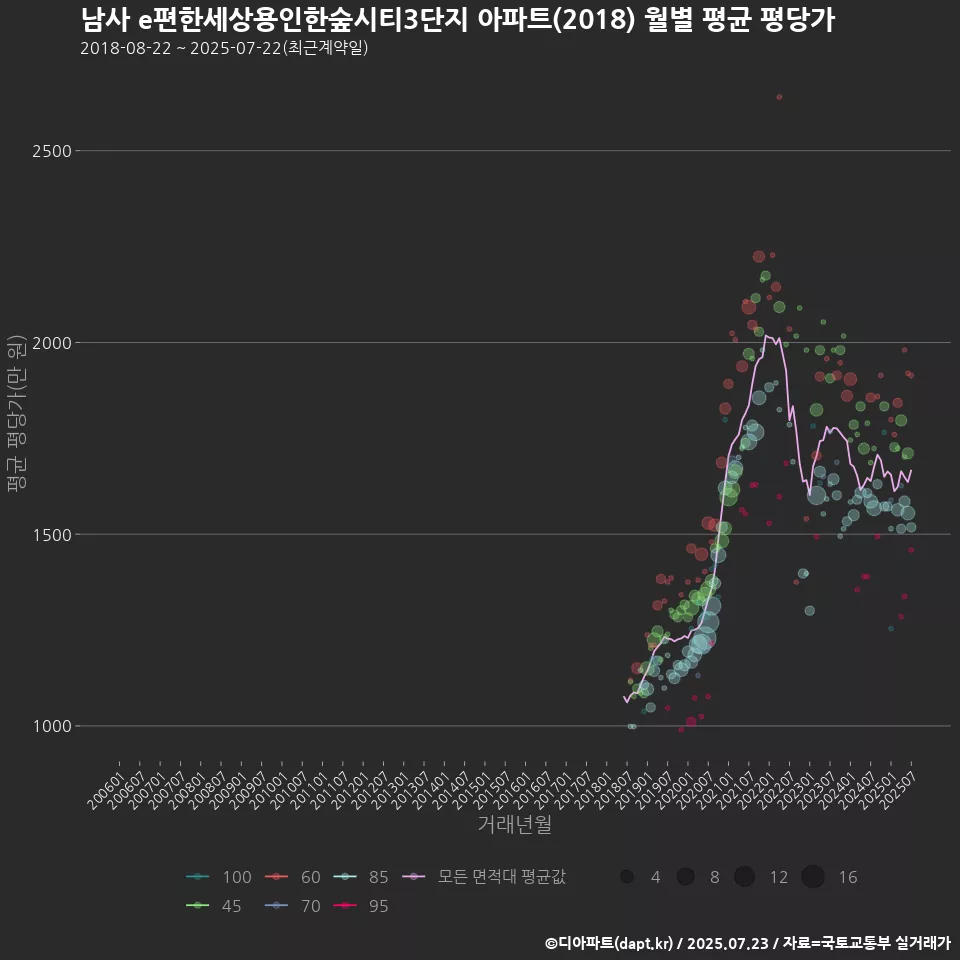 남사 e편한세상용인한숲시티3단지 아파트(2018) 월별 평균 평당가