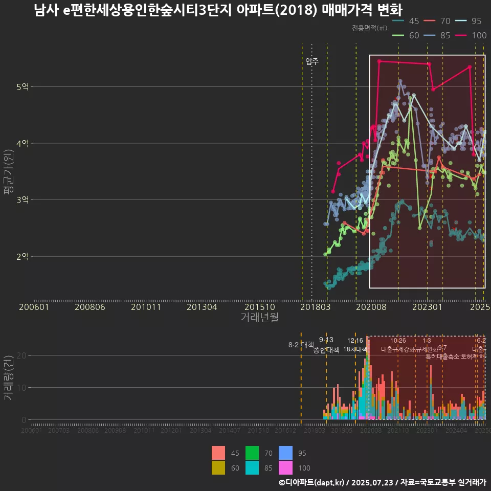 남사 e편한세상용인한숲시티3단지 아파트(2018) 매매가격 변화