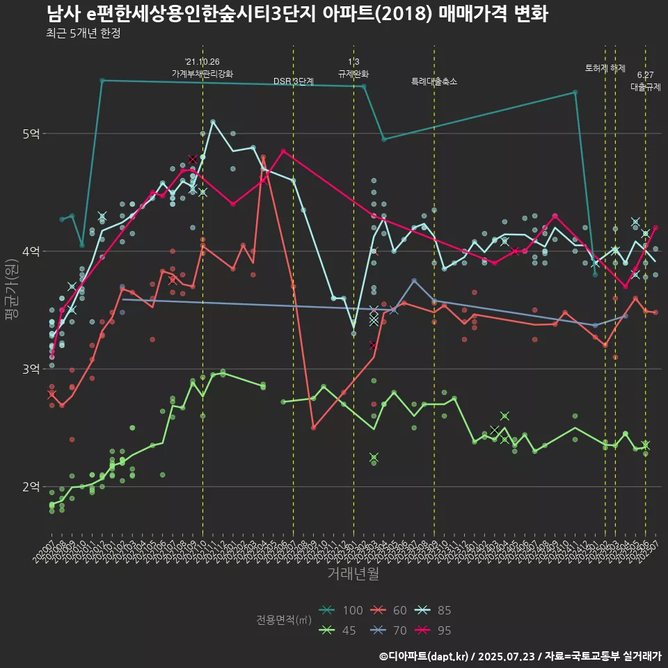 남사 e편한세상용인한숲시티3단지 아파트(2018) 매매가격 변화