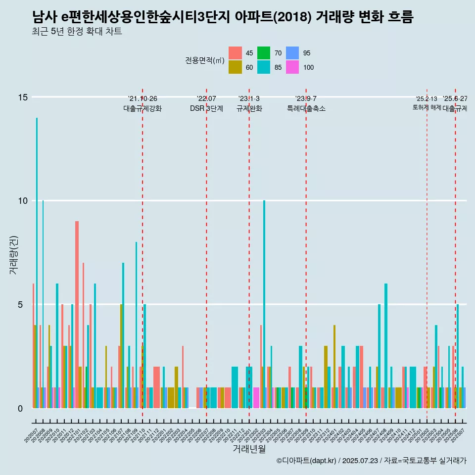 남사 e편한세상용인한숲시티3단지 아파트(2018) 거래량 변화 흐름