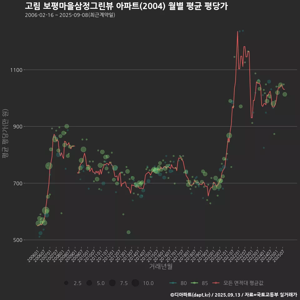 고림 보평마을삼정그린뷰 아파트(2004) 월별 평균 평당가