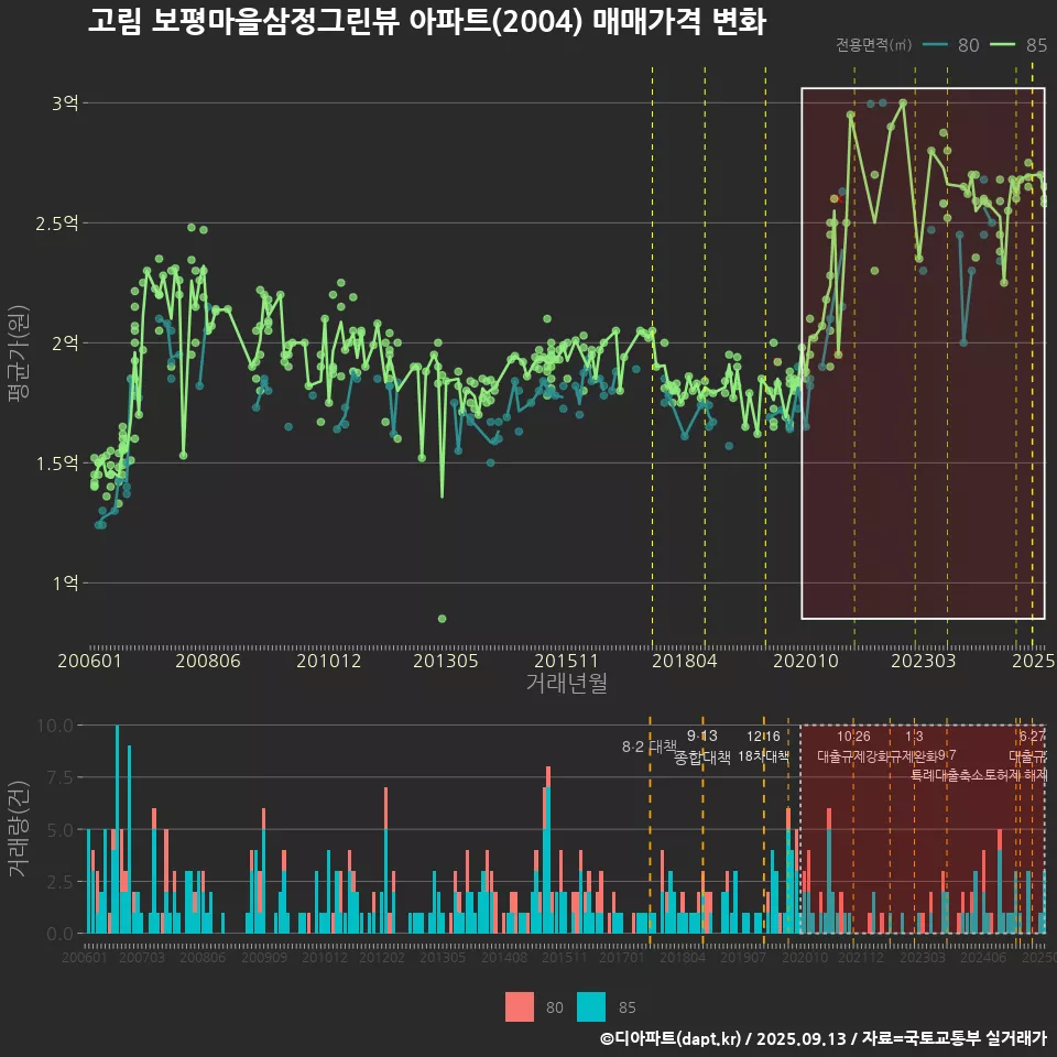 고림 보평마을삼정그린뷰 아파트(2004) 매매가격 변화