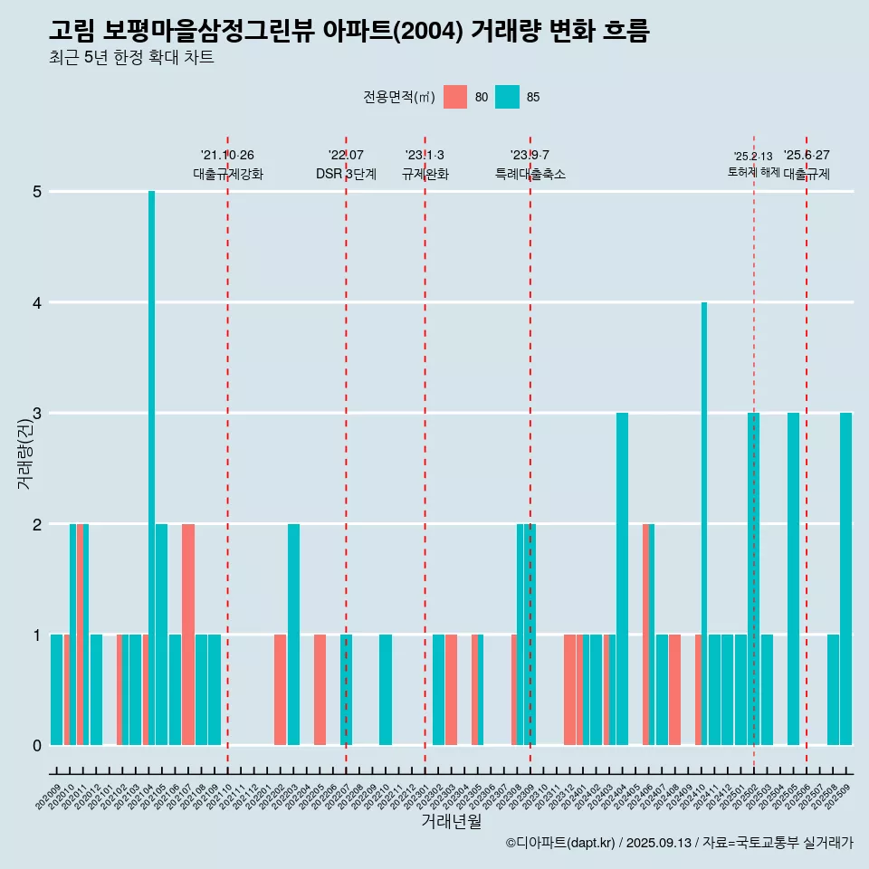 고림 보평마을삼정그린뷰 아파트(2004) 거래량 변화 흐름