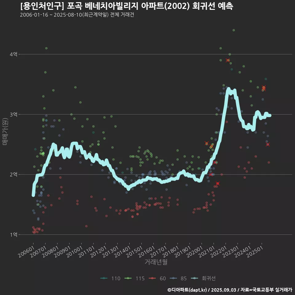 [용인처인구] 포곡 베네치아빌리지 아파트(2002) 회귀선 예측