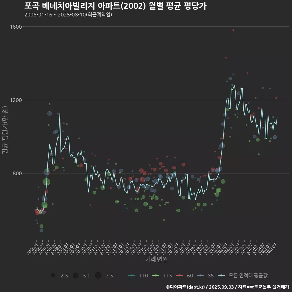 포곡 베네치아빌리지 아파트(2002) 월별 평균 평당가