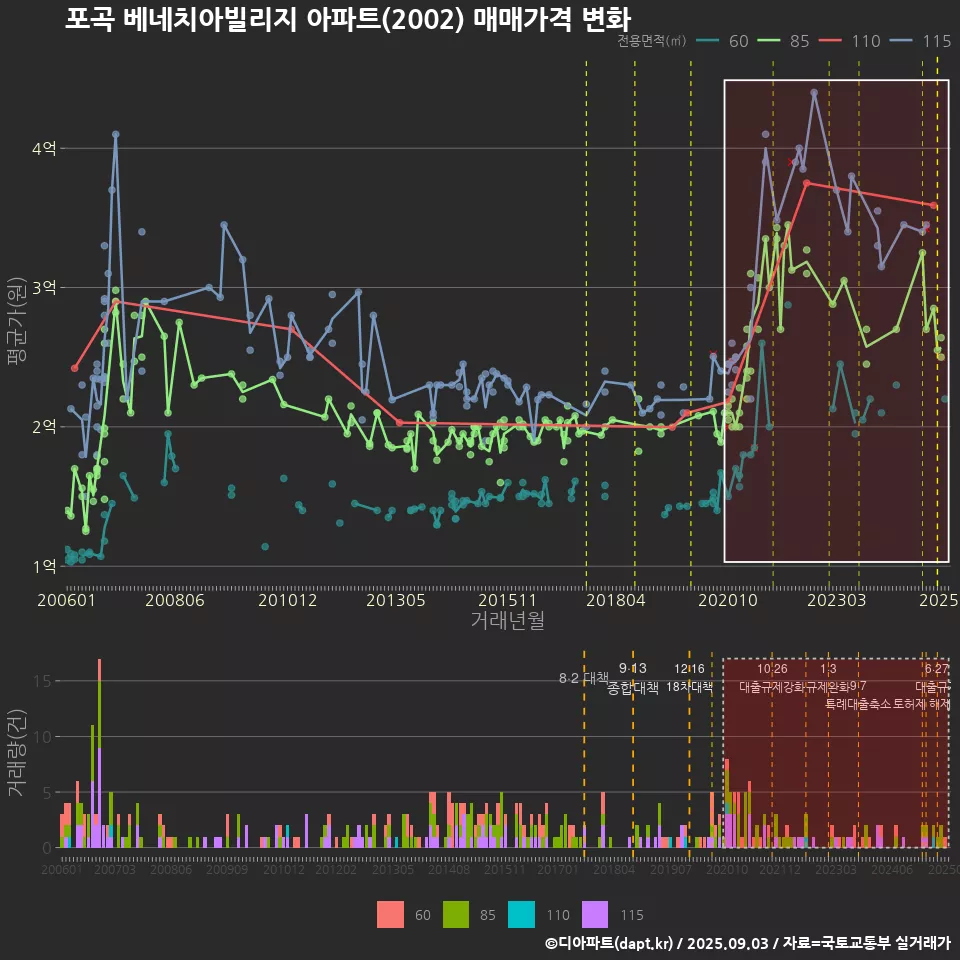 포곡 베네치아빌리지 아파트(2002) 매매가격 변화