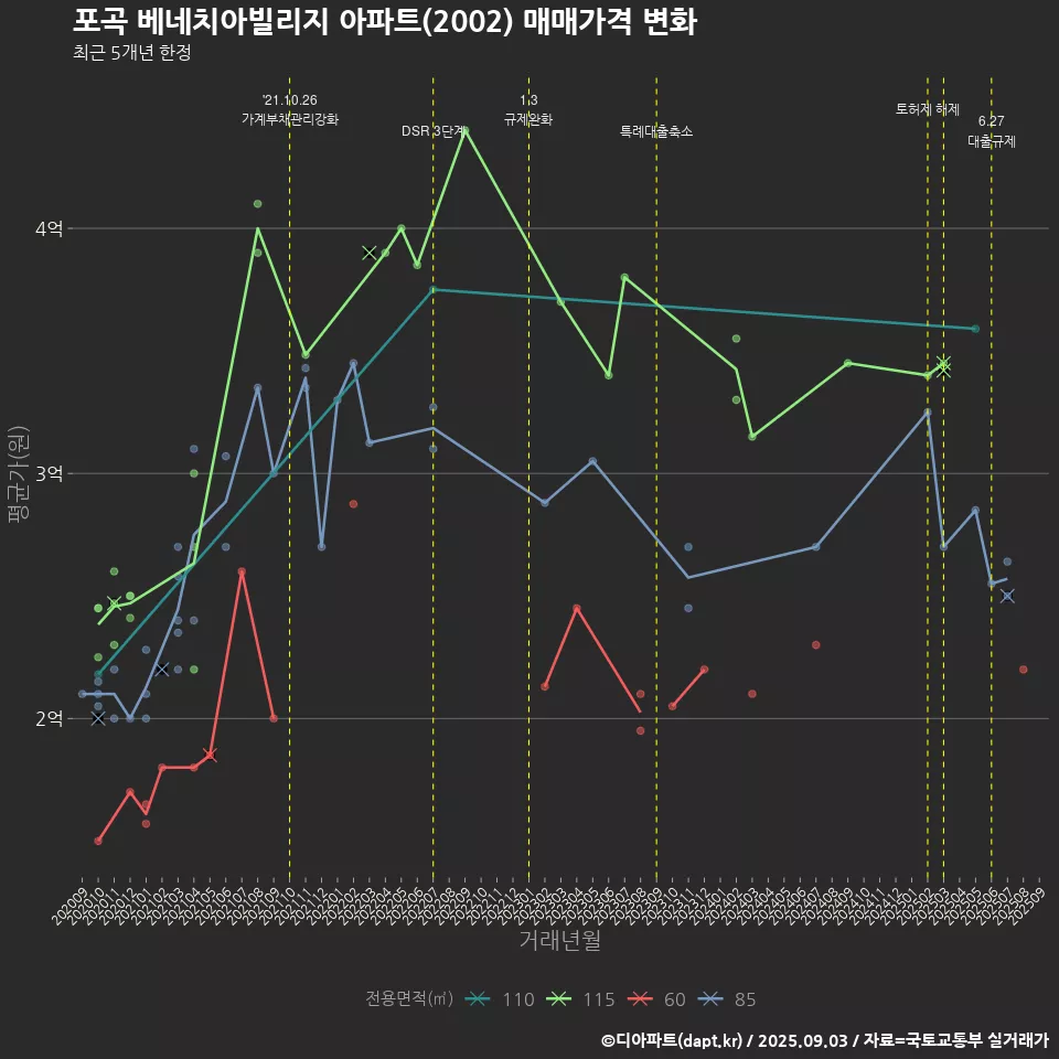 포곡 베네치아빌리지 아파트(2002) 매매가격 변화