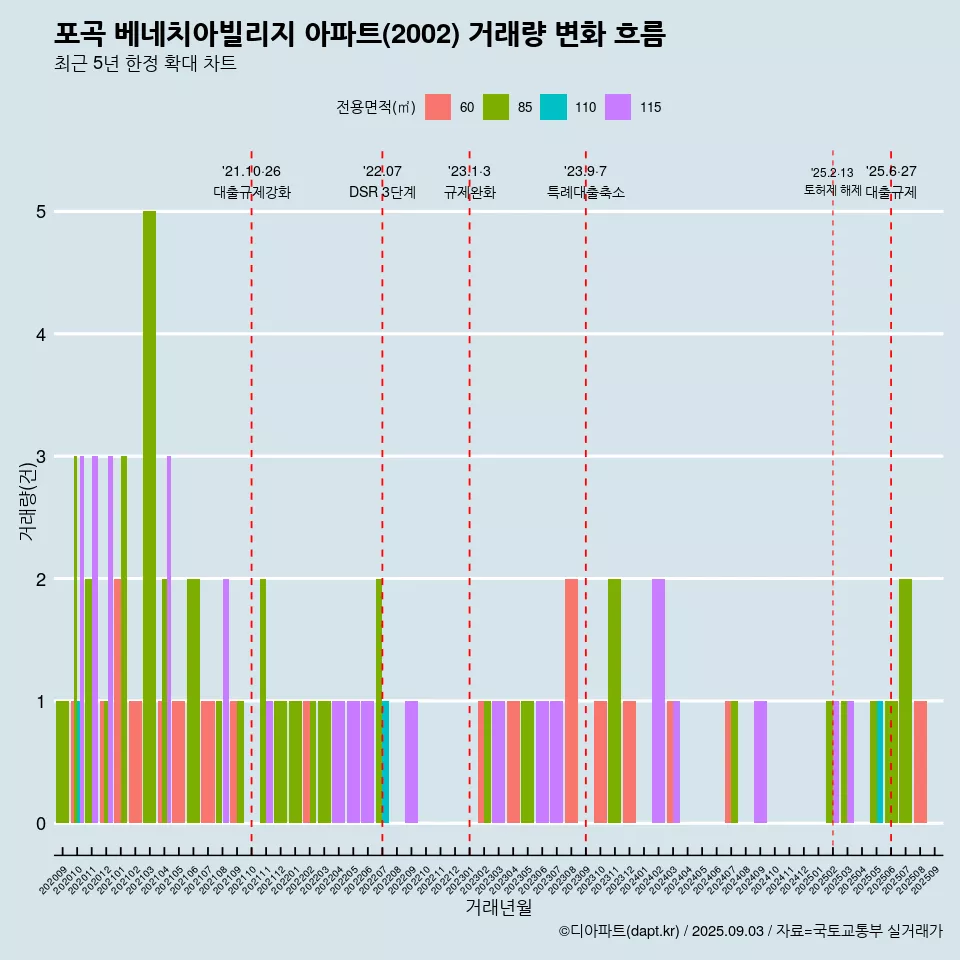 포곡 베네치아빌리지 아파트(2002) 거래량 변화 흐름