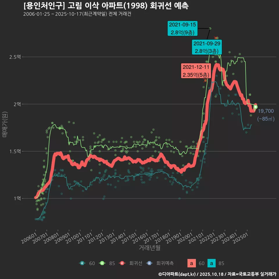 [용인처인구] 고림 이삭 아파트(1998) 회귀선 예측