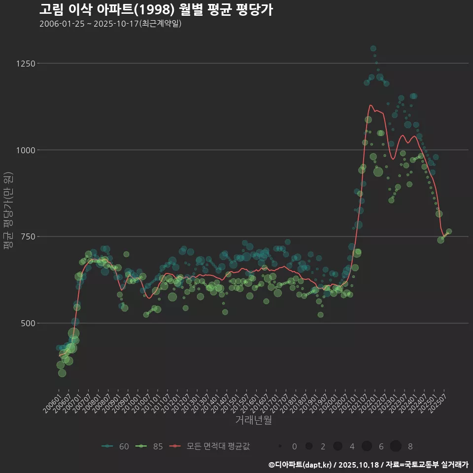 고림 이삭 아파트(1998) 월별 평균 평당가