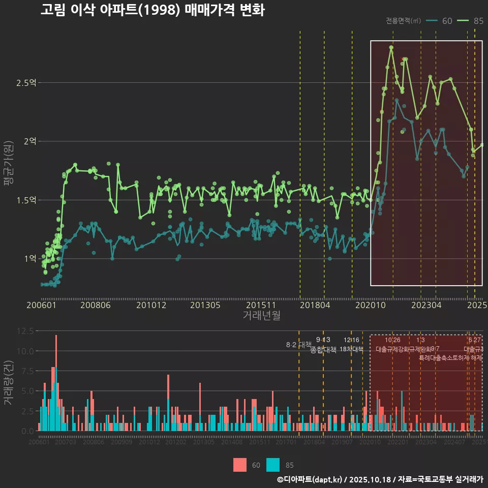 고림 이삭 아파트(1998) 매매가격 변화