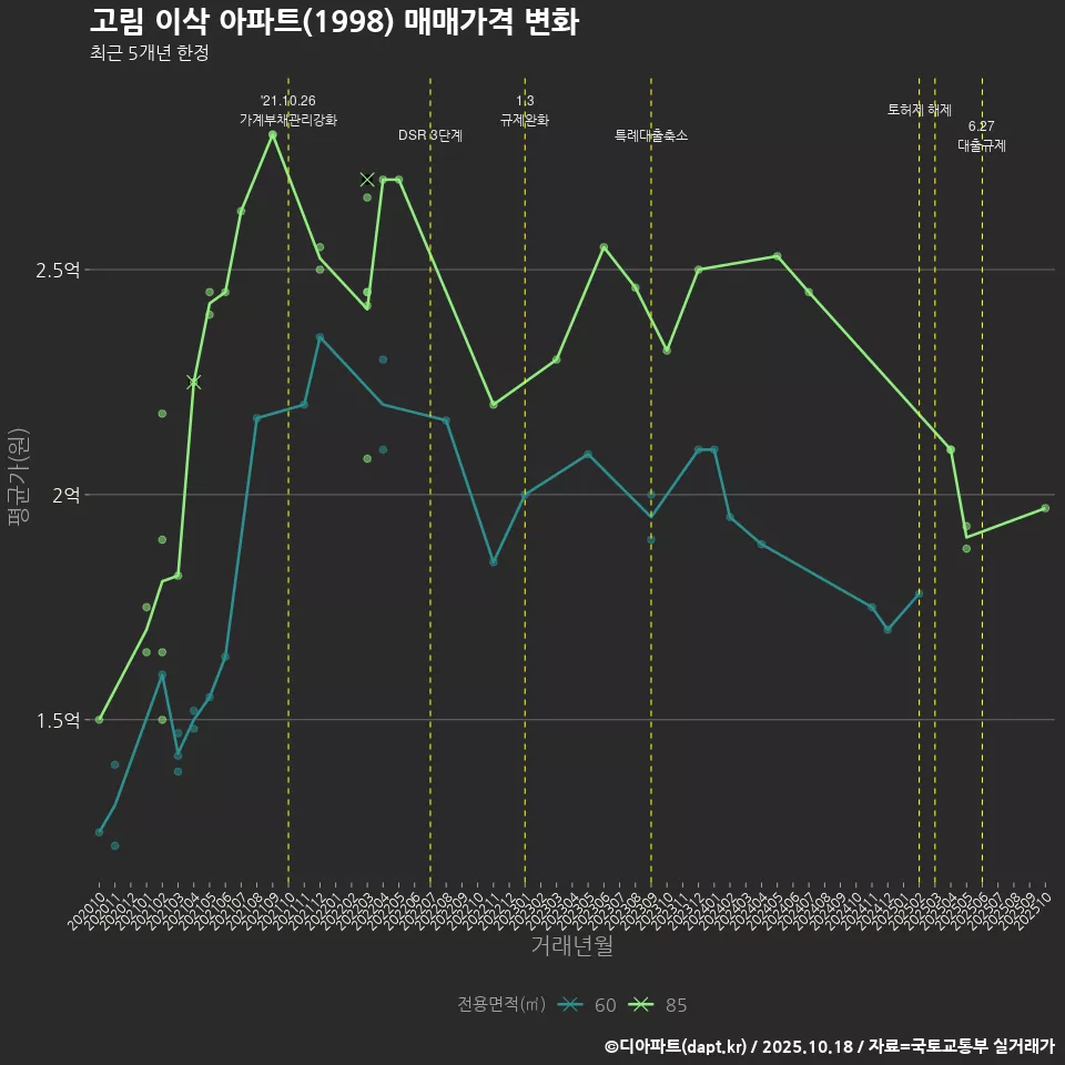 고림 이삭 아파트(1998) 매매가격 변화