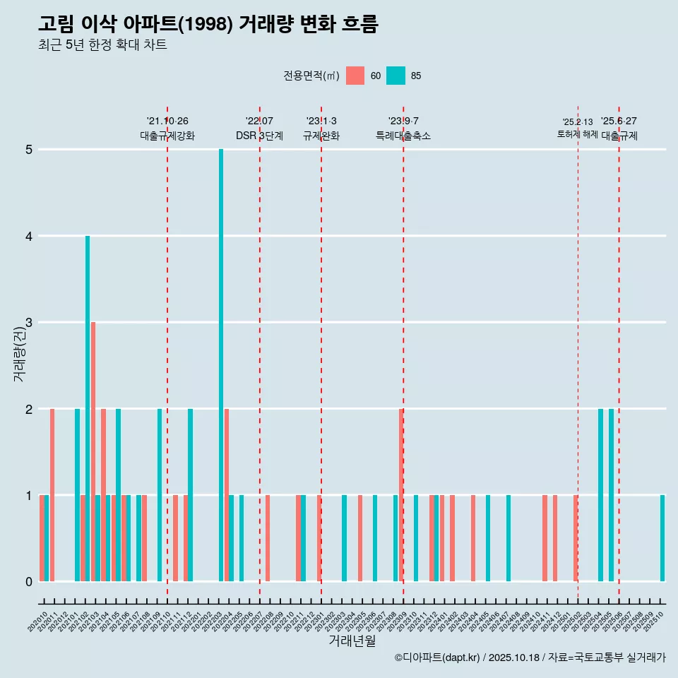 고림 이삭 아파트(1998) 거래량 변화 흐름