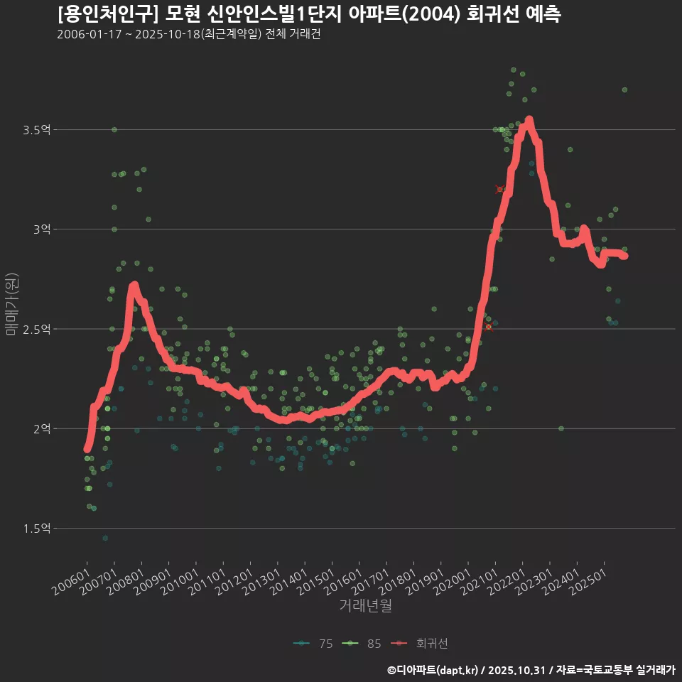 [용인처인구] 모현 신안인스빌1단지 아파트(2004) 회귀선 예측