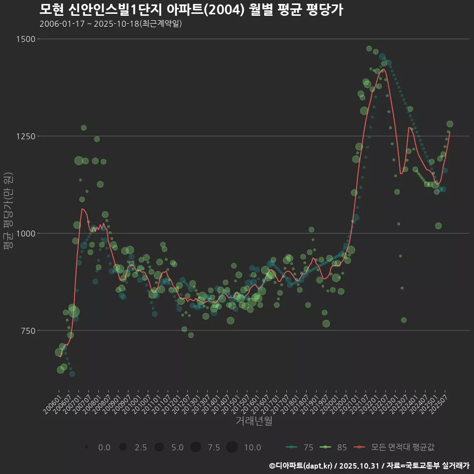 모현 신안인스빌1단지 아파트(2004) 월별 평균 평당가