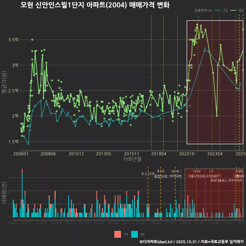 모현 신안인스빌1단지 아파트(2004) 매매가격 변화