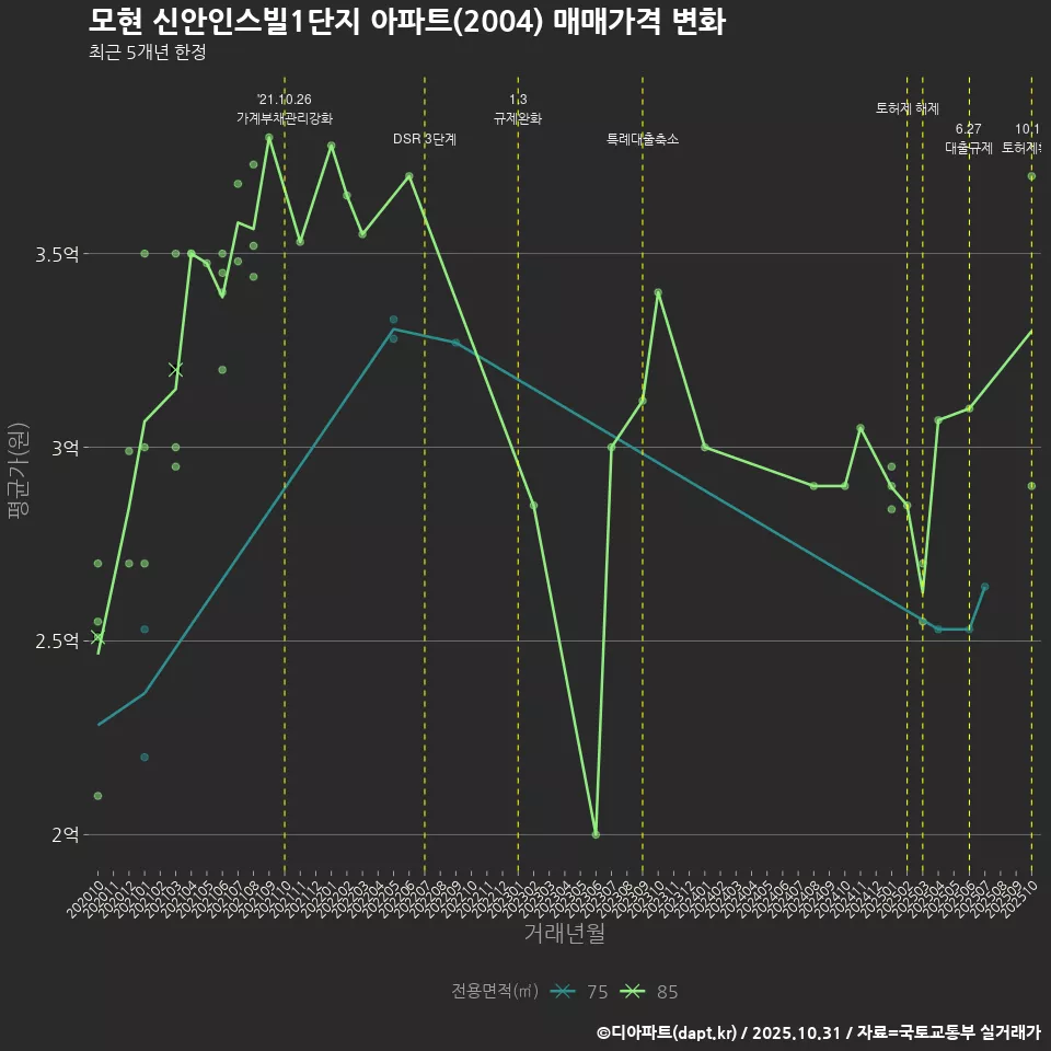 모현 신안인스빌1단지 아파트(2004) 매매가격 변화
