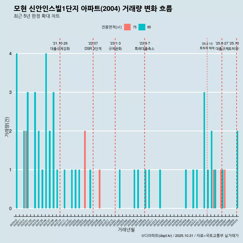 모현 신안인스빌1단지 아파트(2004) 거래량 변화 흐름