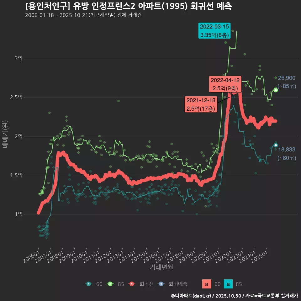 [용인처인구] 유방 인정프린스2 아파트(1995) 회귀선 예측