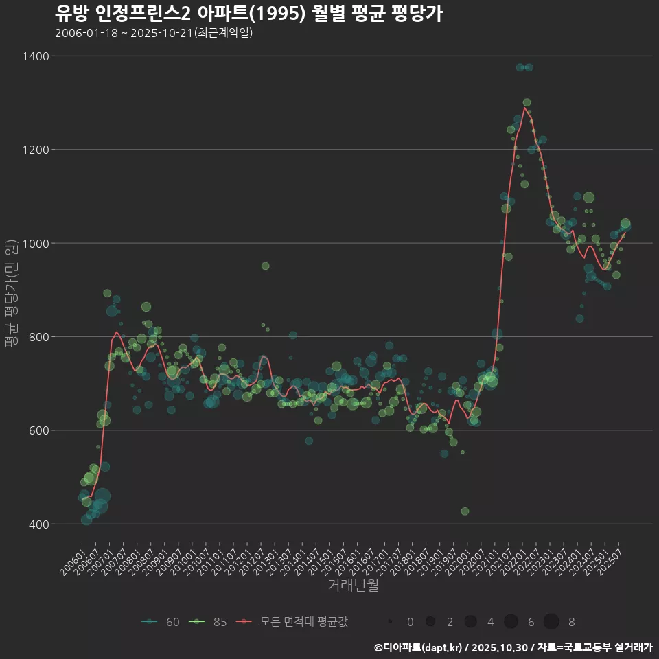 유방 인정프린스2 아파트(1995) 월별 평균 평당가
