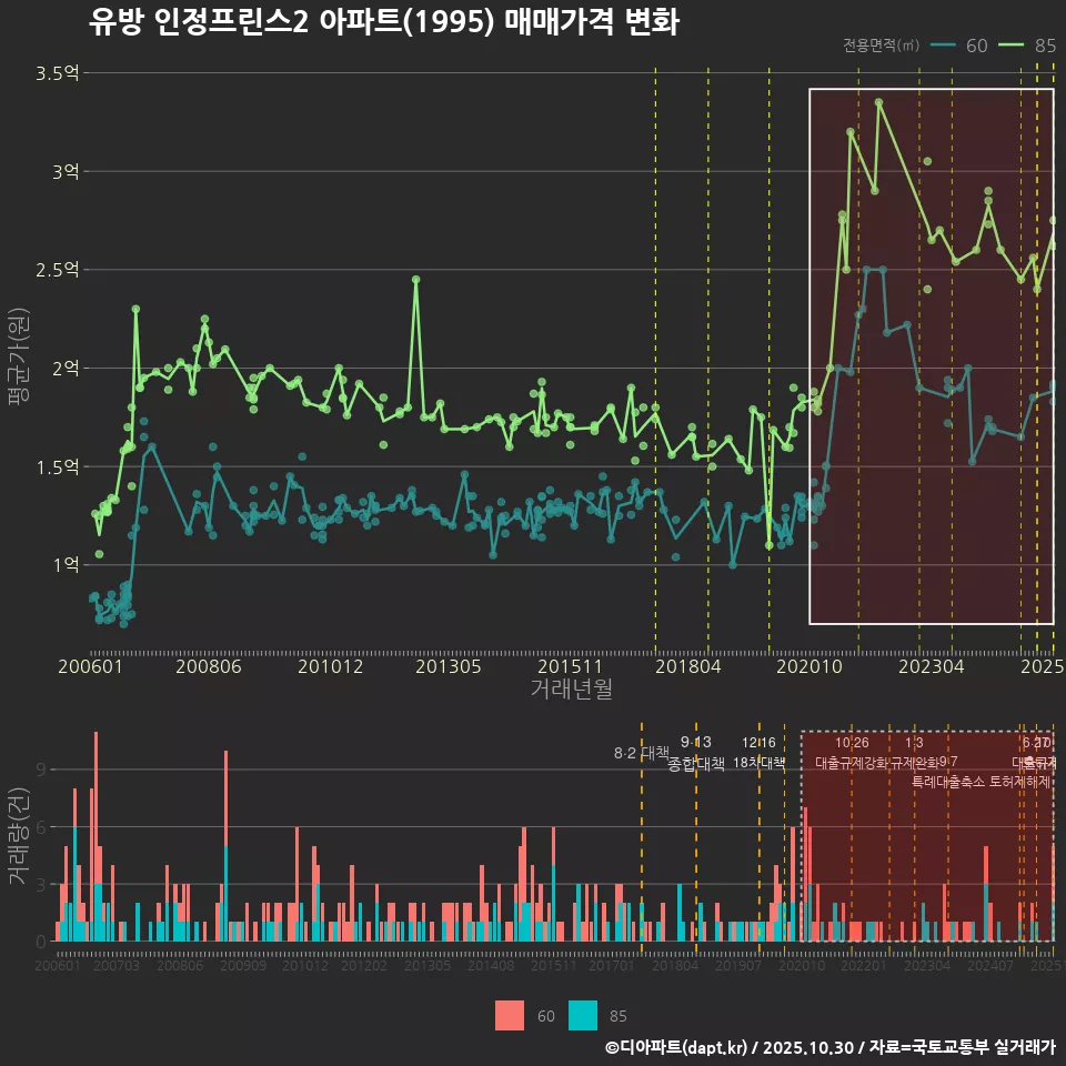 유방 인정프린스2 아파트(1995) 매매가격 변화