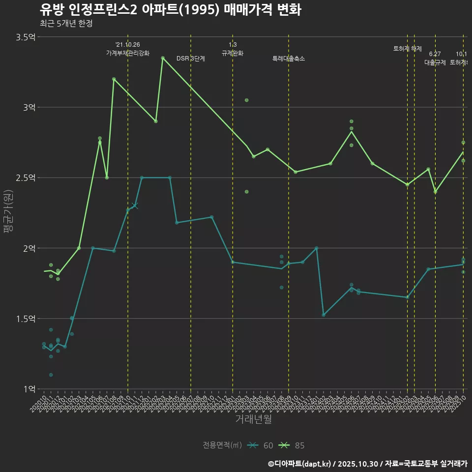 유방 인정프린스2 아파트(1995) 매매가격 변화