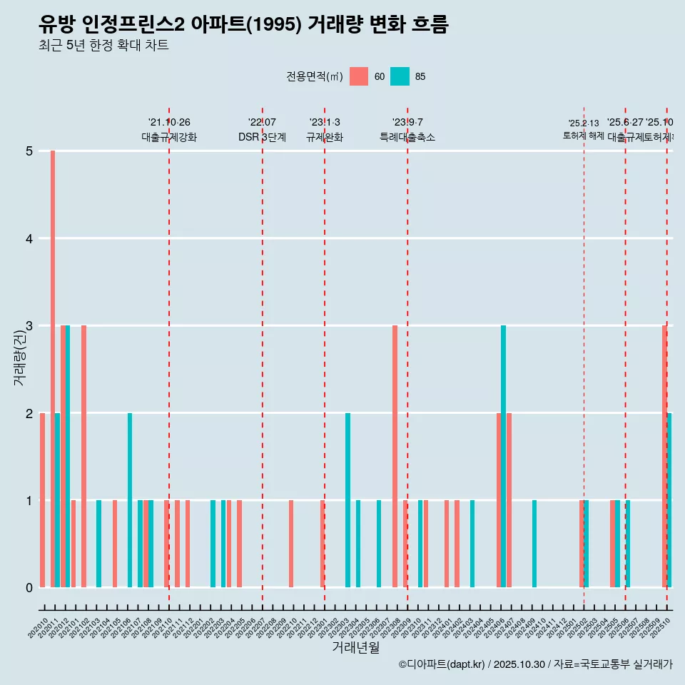 유방 인정프린스2 아파트(1995) 거래량 변화 흐름