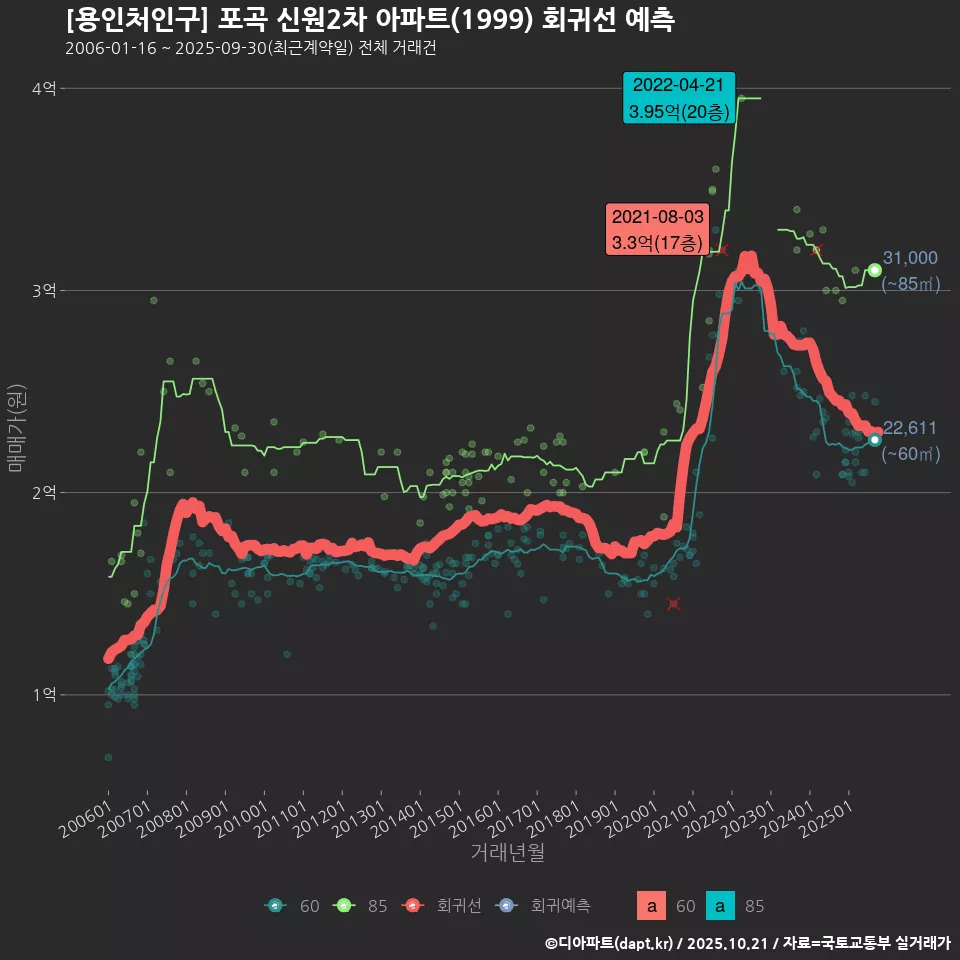 [용인처인구] 포곡 신원2차 아파트(1999) 회귀선 예측