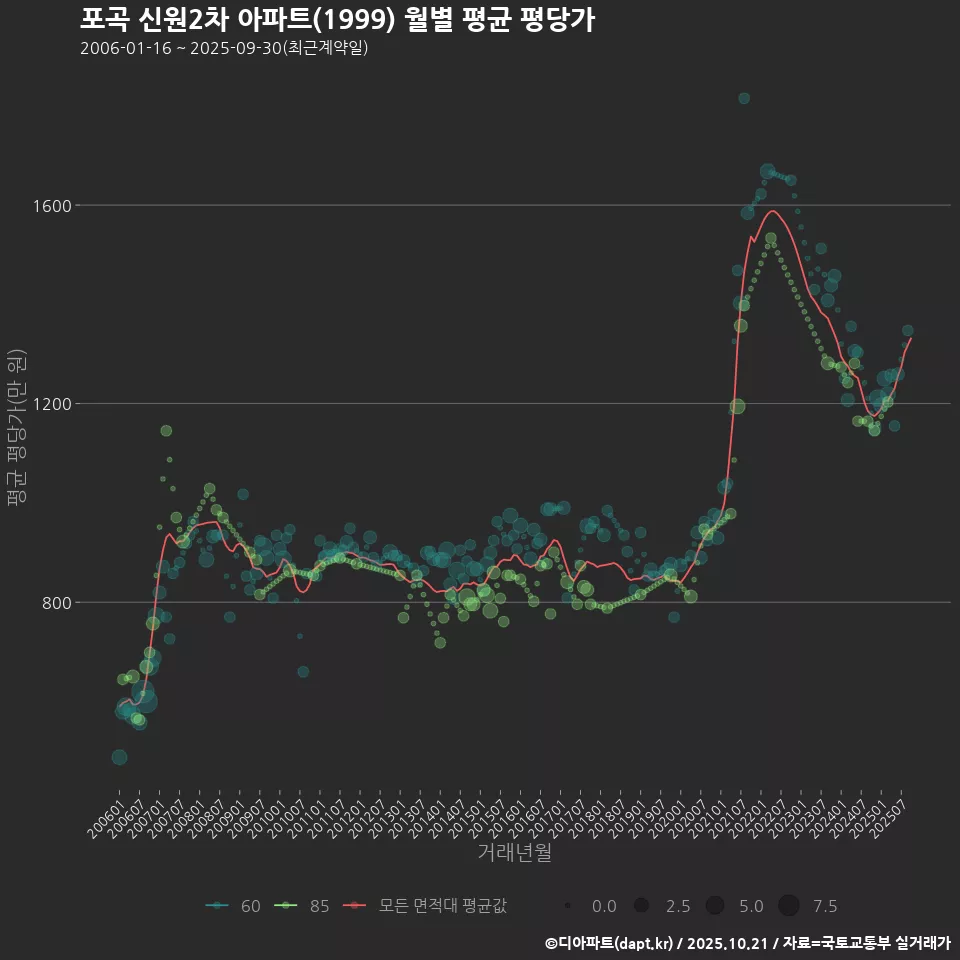 포곡 신원2차 아파트(1999) 월별 평균 평당가