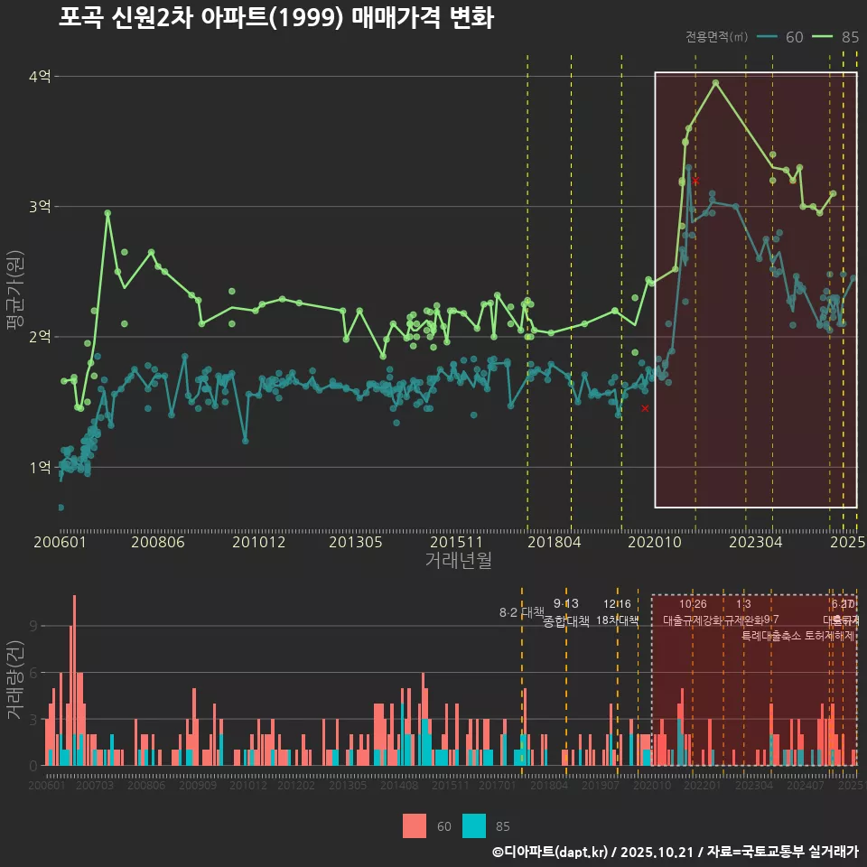 포곡 신원2차 아파트(1999) 매매가격 변화