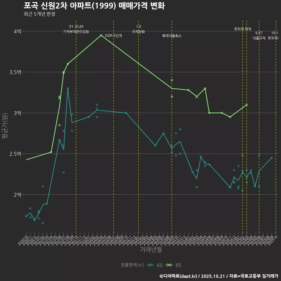 포곡 신원2차 아파트(1999) 매매가격 변화