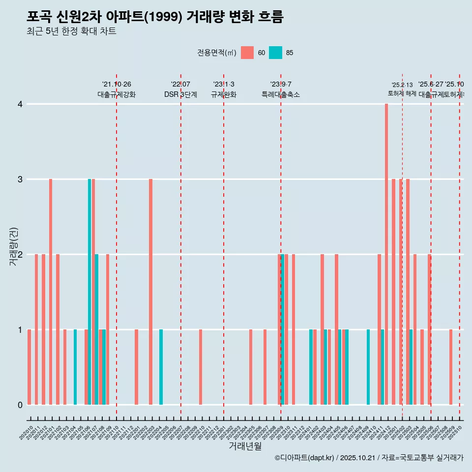 포곡 신원2차 아파트(1999) 거래량 변화 흐름