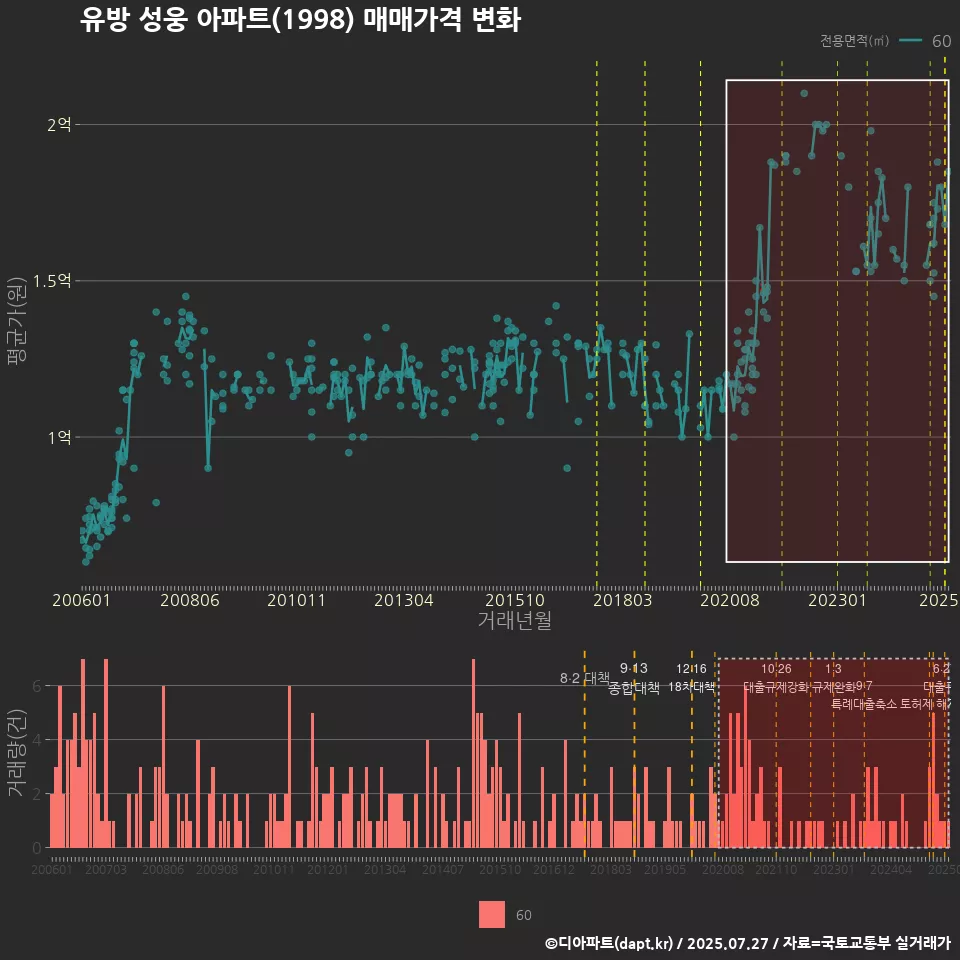 유방 성웅 아파트(1998) 매매가격 변화