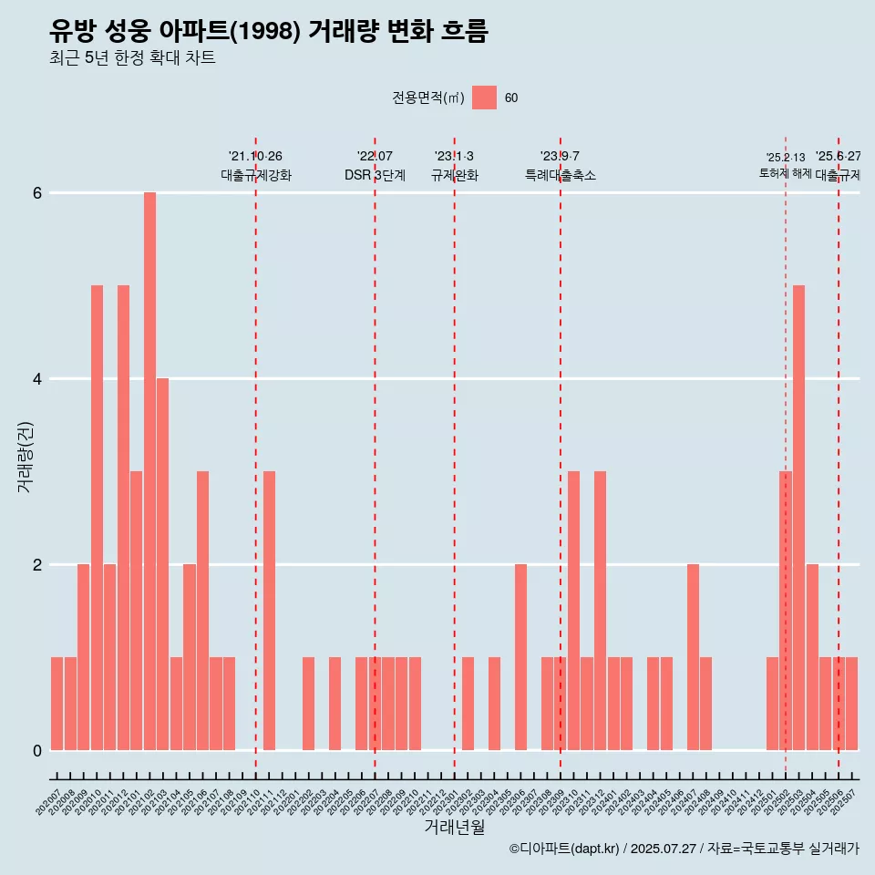 유방 성웅 아파트(1998) 거래량 변화 흐름