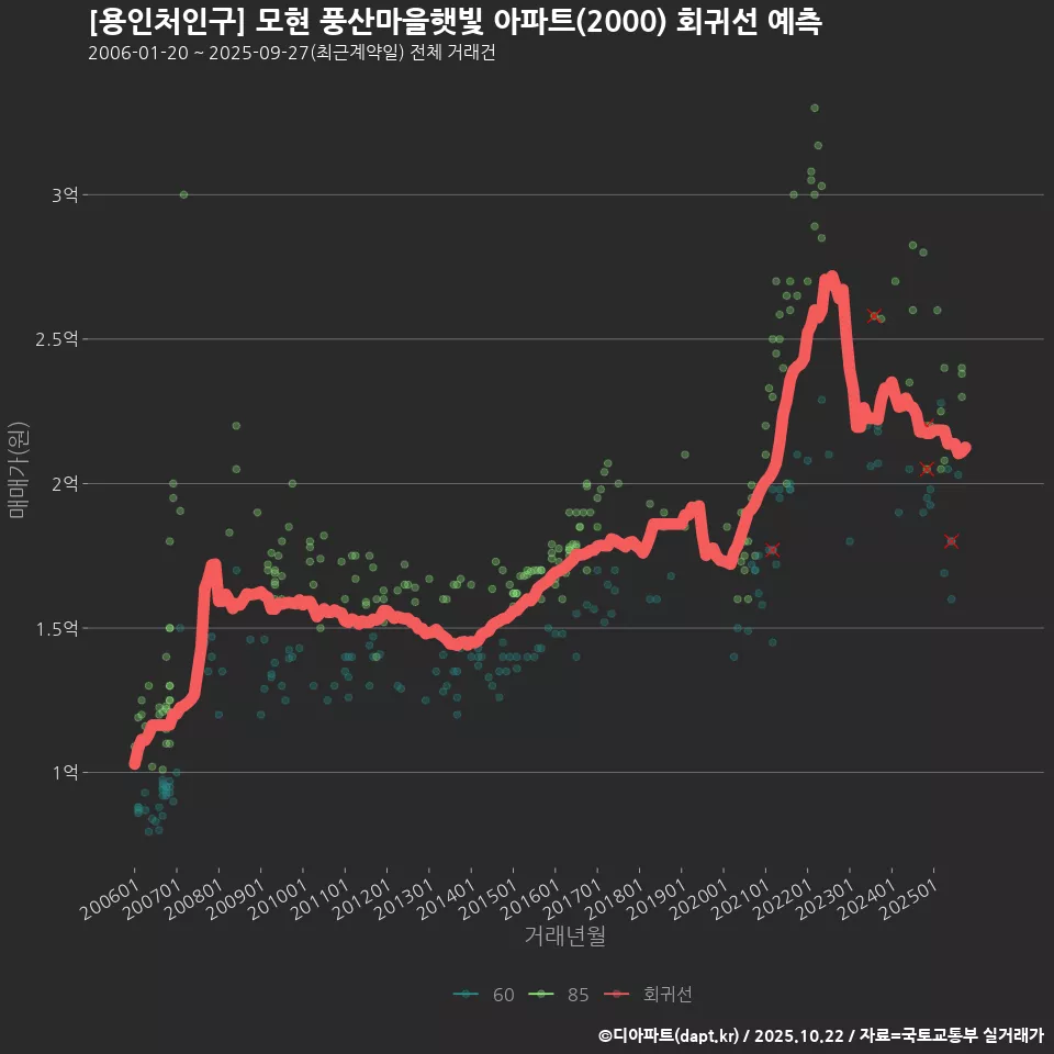 [용인처인구] 모현 풍산마을햇빛 아파트(2000) 회귀선 예측