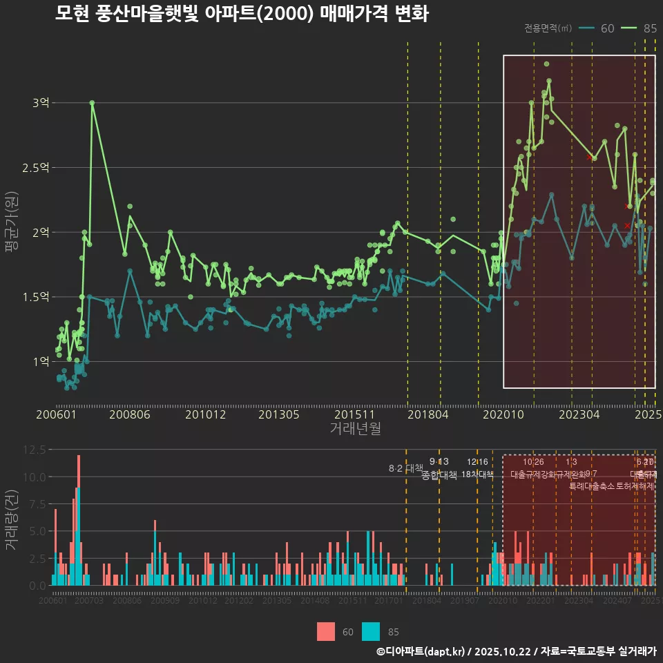 모현 풍산마을햇빛 아파트(2000) 매매가격 변화