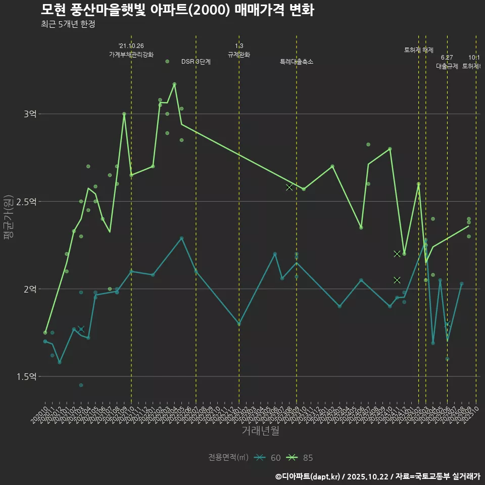 모현 풍산마을햇빛 아파트(2000) 매매가격 변화