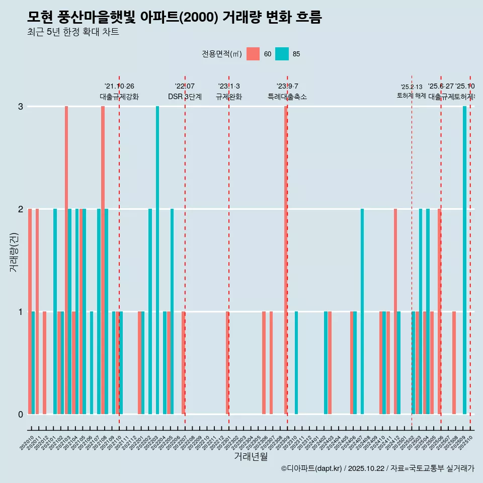 모현 풍산마을햇빛 아파트(2000) 거래량 변화 흐름