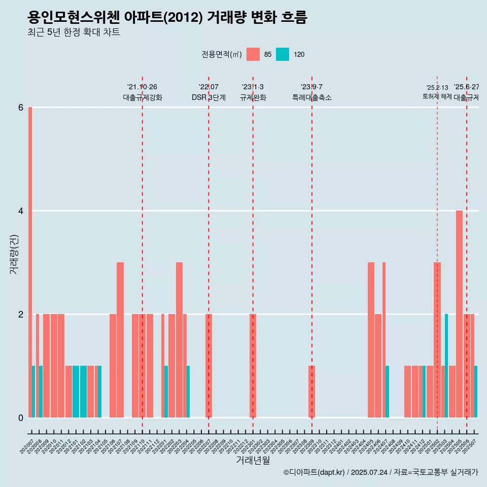 용인모현스위첸 아파트(2012) 거래량 변화 흐름