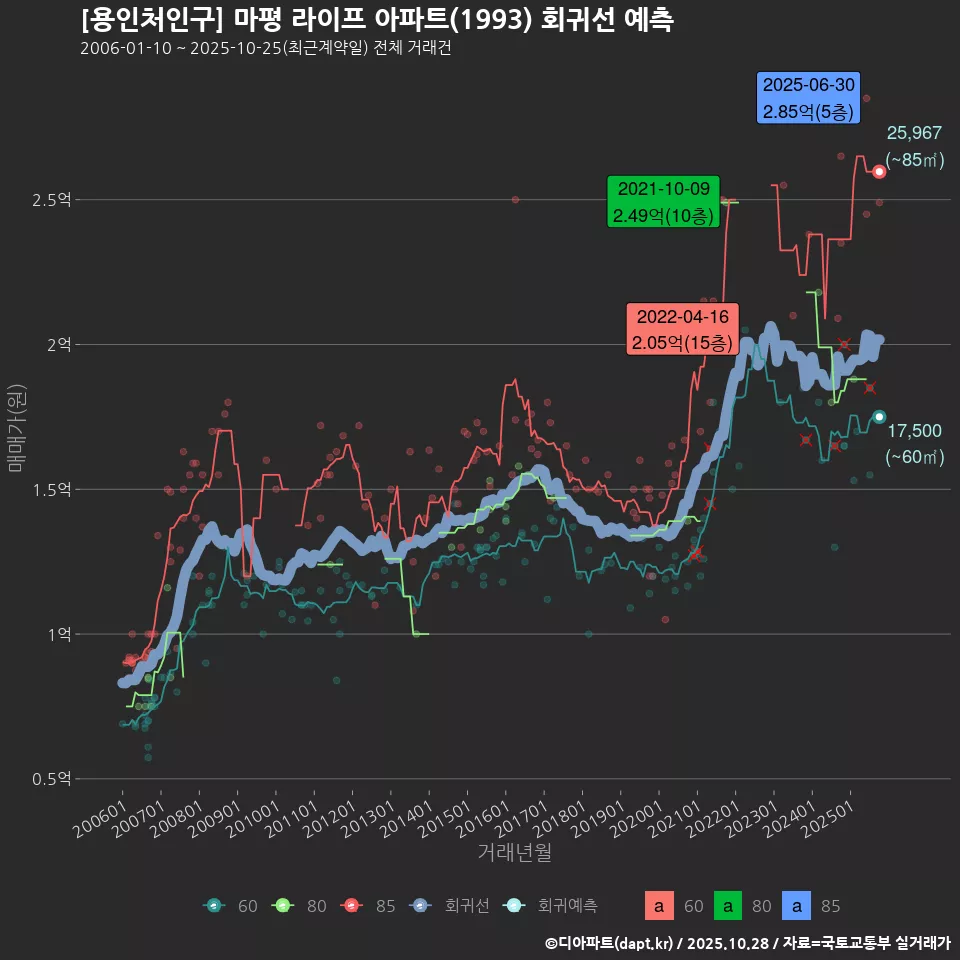 [용인처인구] 마평 라이프 아파트(1993) 회귀선 예측