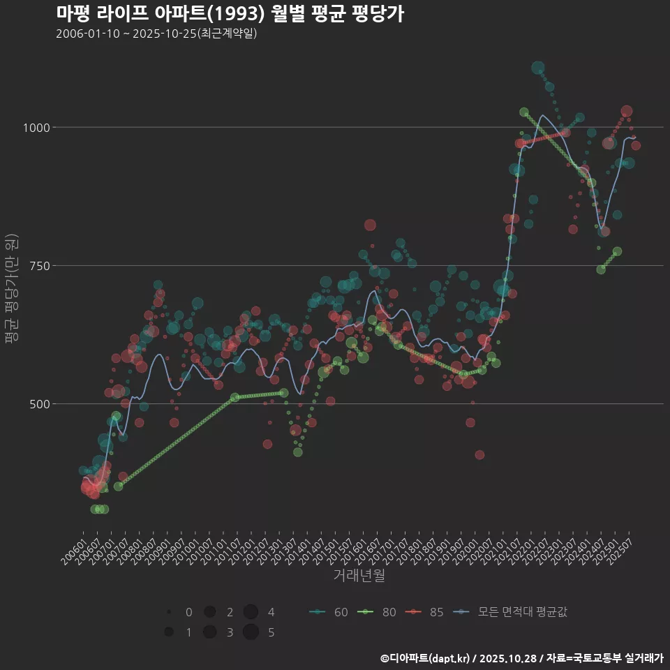 마평 라이프 아파트(1993) 월별 평균 평당가