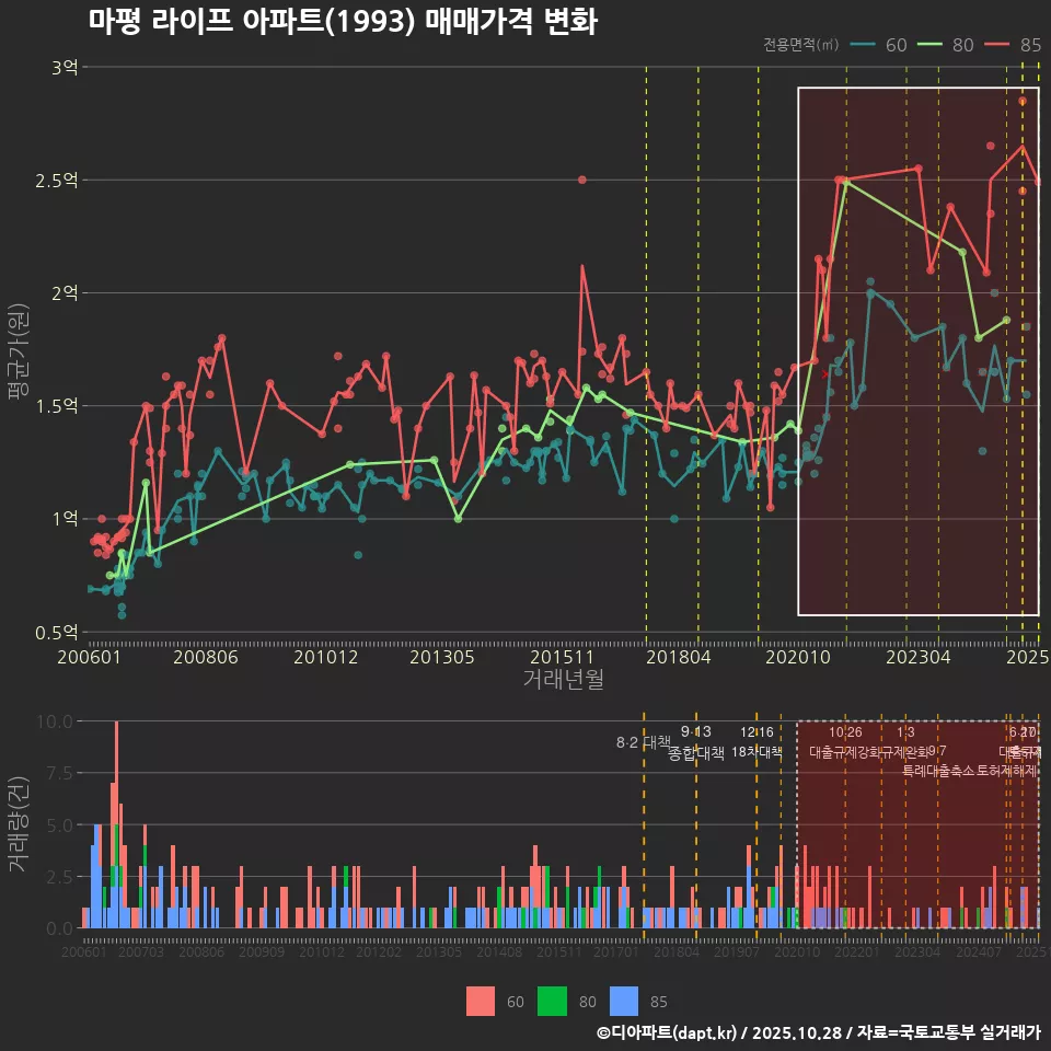 마평 라이프 아파트(1993) 매매가격 변화