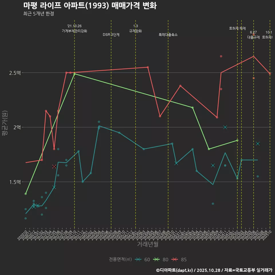 마평 라이프 아파트(1993) 매매가격 변화