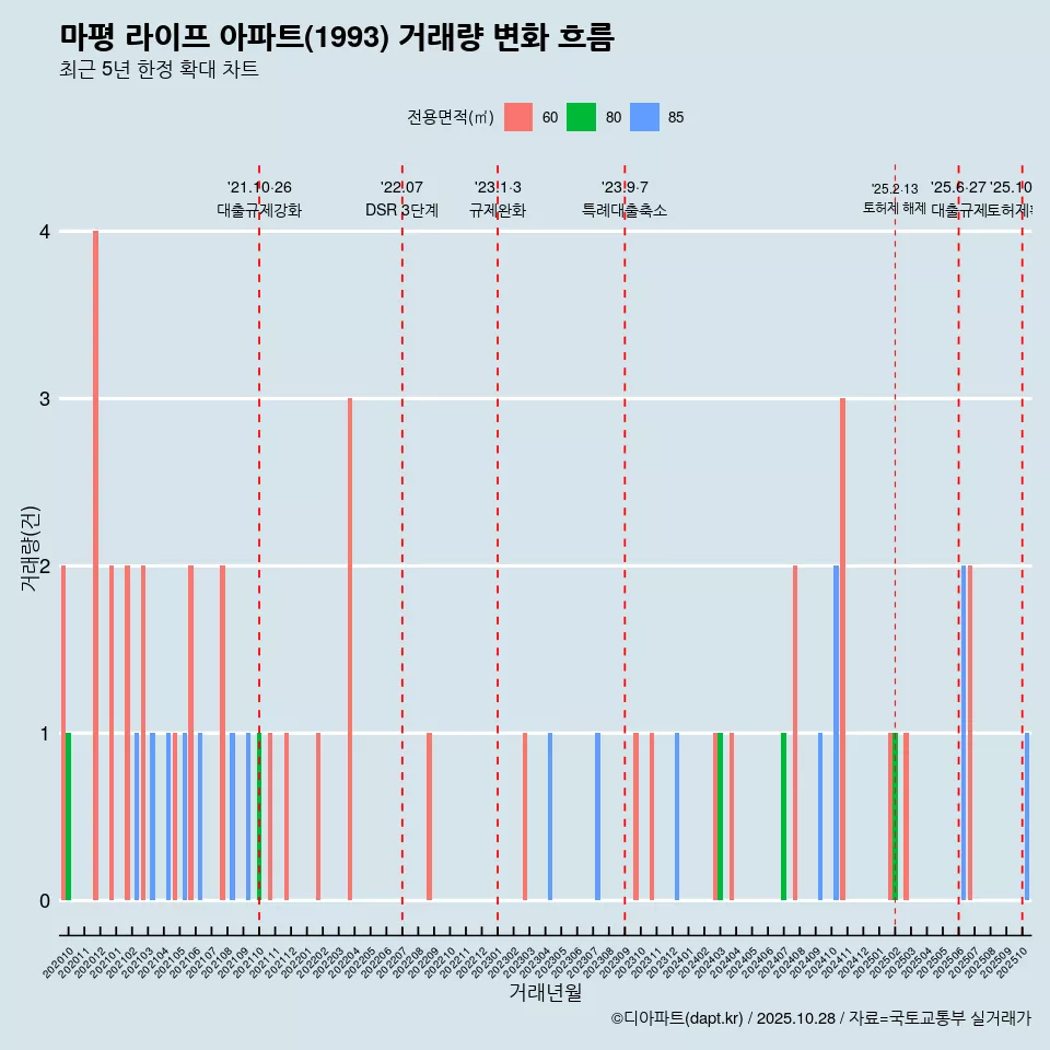 마평 라이프 아파트(1993) 거래량 변화 흐름