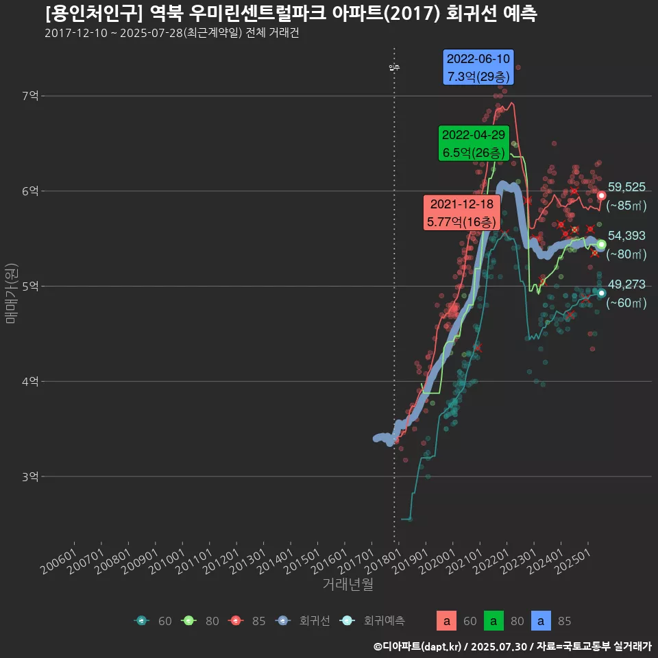 [용인처인구] 역북 우미린센트럴파크 아파트(2017) 회귀선 예측