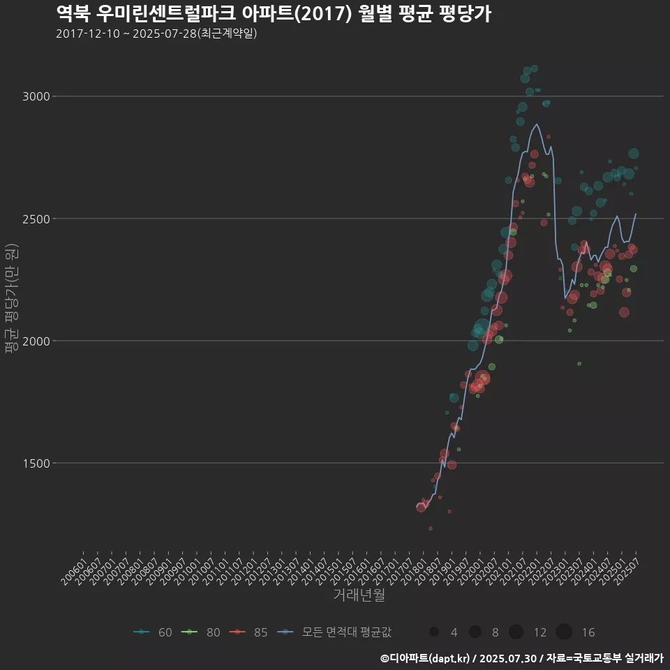 역북 우미린센트럴파크 아파트(2017) 월별 평균 평당가
