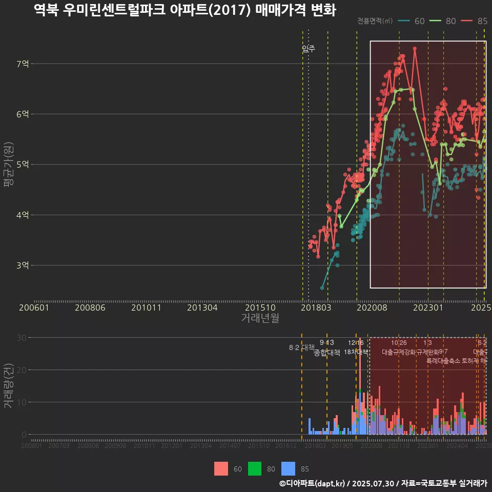 역북 우미린센트럴파크 아파트(2017) 매매가격 변화