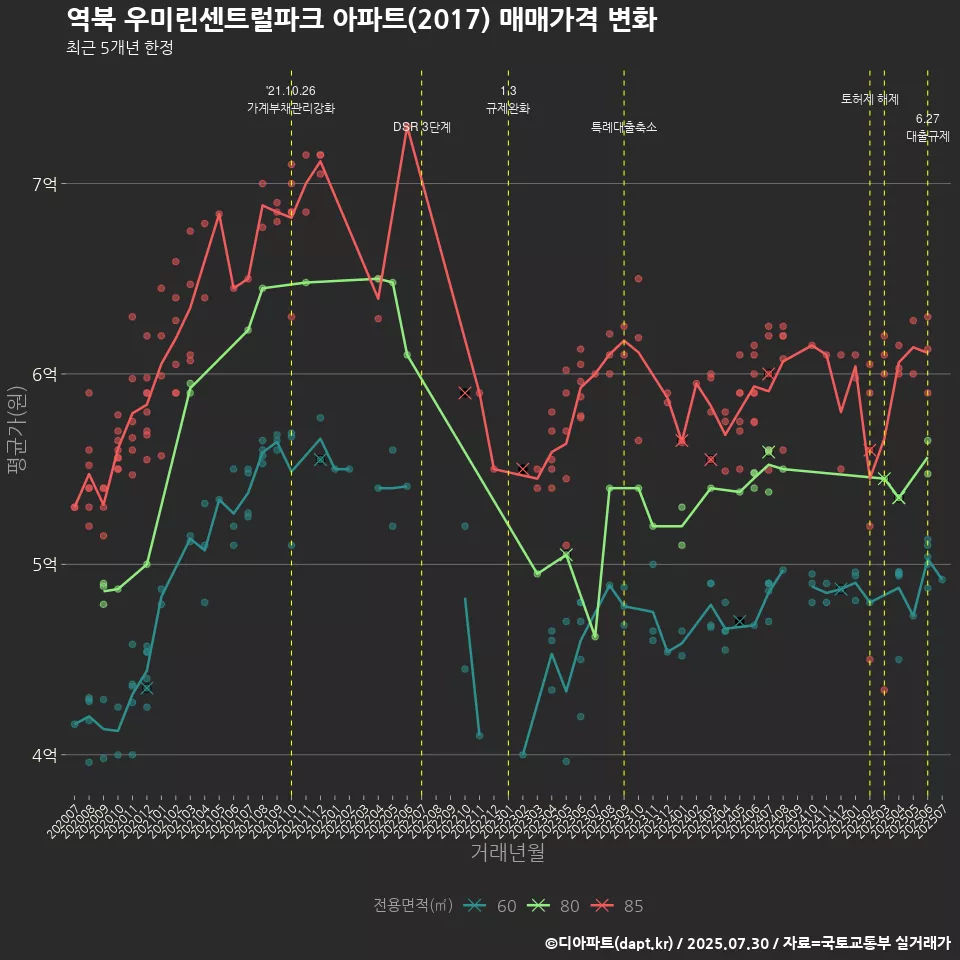 역북 우미린센트럴파크 아파트(2017) 매매가격 변화